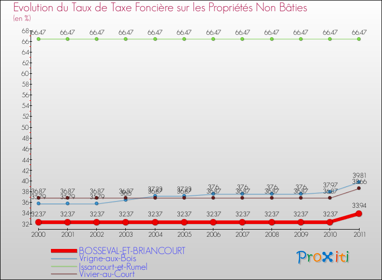 Evolution du taux de la taxe foncière sur les immeubles et terrains non batis pour BOSSEVAL-ET-BRIANCOURT et les communes proches Comparaison des taux de la taxe foncière sur les immeubles et terrains non batis pour BOSSEVAL-ET-BRIANCOURT et les communes voisines