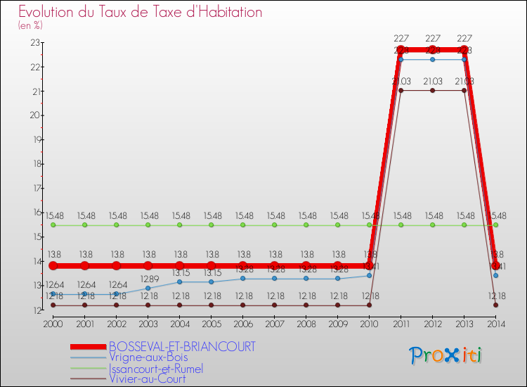Evolution du taux de la taxe d'habitation pour BOSSEVAL-ET-BRIANCOURT et les communes proches de 2000 à 2014 Comparaison des taux de la taxe d'habitation pour BOSSEVAL-ET-BRIANCOURT et les communes voisines de 2000 à 2014