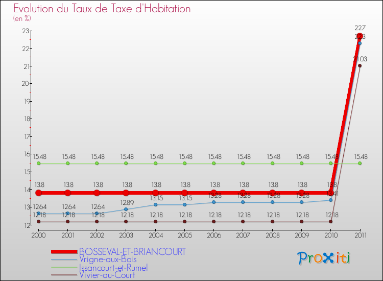 Evolution du taux de la taxe d'habitation pour BOSSEVAL-ET-BRIANCOURT et les communes proches Comparaison des taux de la taxe d'habitation pour BOSSEVAL-ET-BRIANCOURT et les communes voisines