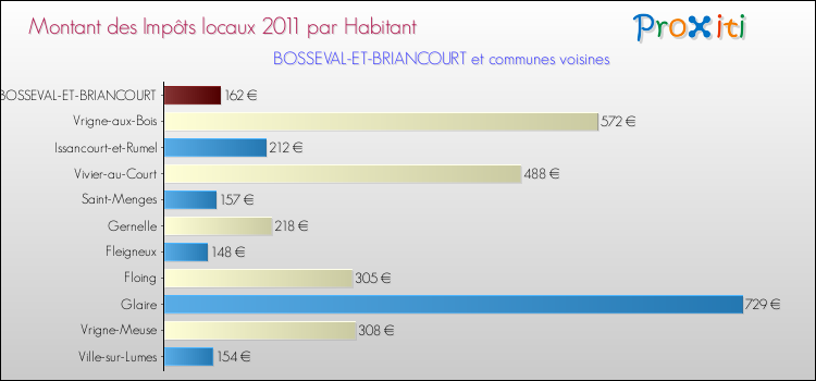 Montant des impôts locaux par Habitant pour BOSSEVAL-ET-BRIANCOURT et les communes proches Comparaison des impôts locaux par habitant pour BOSSEVAL-ET-BRIANCOURT et les communes voisines