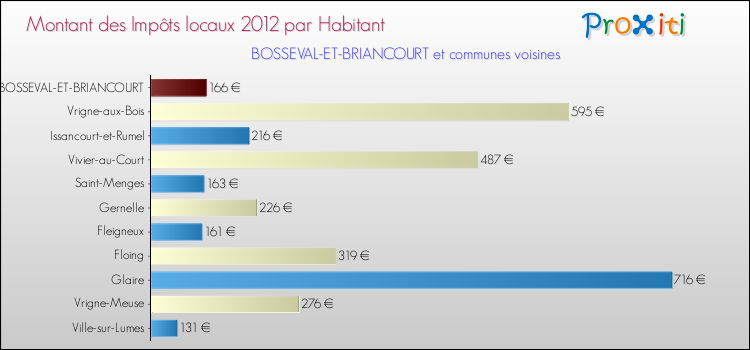 Montant des impôts locaux par Habitant pour BOSSEVAL-ET-BRIANCOURT et les communes proches Comparaison des impôts locaux par habitant pour BOSSEVAL-ET-BRIANCOURT et les communes voisines