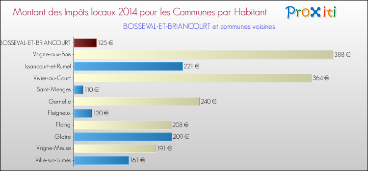 Montant des impôts locaux par Habitant pour BOSSEVAL-ET-BRIANCOURT et les communes proches en 2014 Comparaison des impôts locaux par habitant pour BOSSEVAL-ET-BRIANCOURT et les communes voisines en 2014