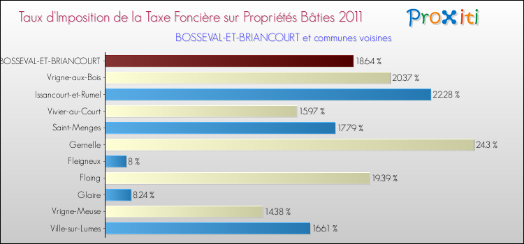 Taux d'imposition de la taxe foncière sur le bati 2011 pour BOSSEVAL-ET-BRIANCOURT et les communes proches Comparaison des taux d'imposition de la taxe foncière sur le bati 2011 pour BOSSEVAL-ET-BRIANCOURT et les communes voisines