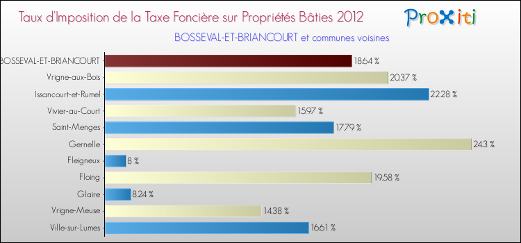Taux d'imposition de la taxe foncière sur le bati 2012 pour BOSSEVAL-ET-BRIANCOURT et les communes proches Comparaison des taux d'imposition de la taxe foncière sur le bati 2012 pour BOSSEVAL-ET-BRIANCOURT et les communes voisines
