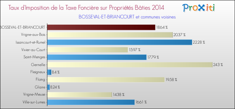 Taux d'imposition de la taxe foncière sur le bati 2014 pour BOSSEVAL-ET-BRIANCOURT et les communes proches Comparaison des taux d'imposition de la taxe foncière sur le bati 2014 pour BOSSEVAL-ET-BRIANCOURT et les communes voisines