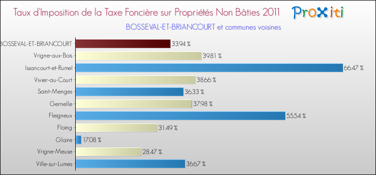 Taux d'imposition de la taxe foncière sur les immeubles et terrains non batis 2011 pour BOSSEVAL-ET-BRIANCOURT et les communes proches Comparaison des taux d'imposition de la taxe foncière sur les immeubles et terrains non batis 2011 pour BOSSEVAL-ET-BRIANCOURT et les communes voisines