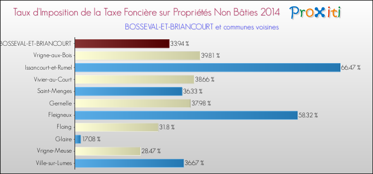 Taux d'imposition de la taxe foncière sur les immeubles et terrains non batis 2014 pour BOSSEVAL-ET-BRIANCOURT et les communes proches Comparaison des taux d'imposition de la taxe foncière sur les immeubles et terrains non batis 2014 pour BOSSEVAL-ET-BRIANCOURT et les communes voisines