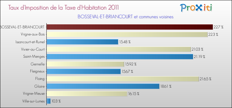 Taux d'imposition de la taxe d'habitation 2011 pour BOSSEVAL-ET-BRIANCOURT et les communes proches Comparaison des taux d'imposition de la taxe d'habitation 2011 pour BOSSEVAL-ET-BRIANCOURT et les communes voisines
