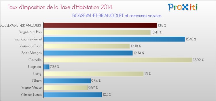 Taux d'imposition de la taxe d'habitation 2014 pour BOSSEVAL-ET-BRIANCOURT et les communes proches Comparaison des taux d'imposition de la taxe d'habitation 2014 pour BOSSEVAL-ET-BRIANCOURT et les communes voisines