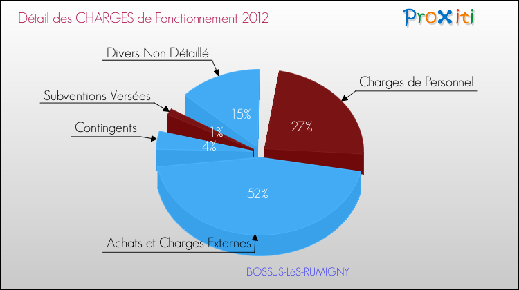 Décomposition des Charges de Fonctionnement 2012 de la commune de BOSSUS-LèS-RUMIGNY Charges de Fonctionnement 2012 pour la commune de BOSSUS-LèS-RUMIGNY