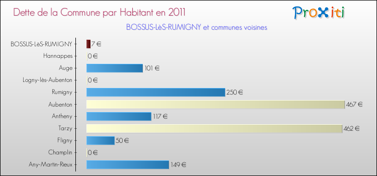 Dette par habitant de la commune en 2011 pour BOSSUS-LèS-RUMIGNY et les communes proches Comparaison de la dette par habitant de la commune en 2011 pour BOSSUS-LèS-RUMIGNY et les communes voisines