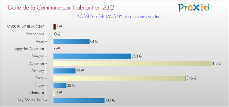 Dette par habitant de la commune en 2012 pour BOSSUS-LèS-RUMIGNY et les communes proches Comparaison de la dette par habitant de la commune en 2012 pour BOSSUS-LèS-RUMIGNY et les communes voisines