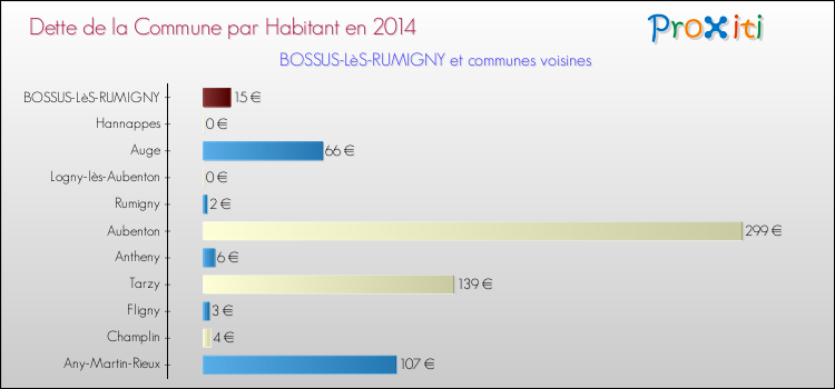 Dette par habitant de la commune en 2014 pour BOSSUS-LèS-RUMIGNY et les communes proches Comparaison de la dette par habitant de la commune en 2014 pour BOSSUS-LèS-RUMIGNY et les communes voisines