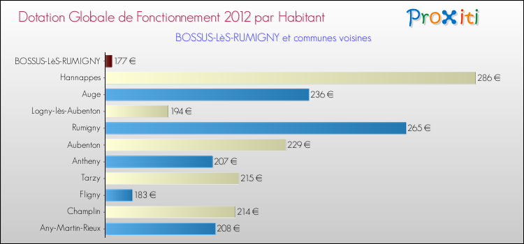 Montant des dotations globales de fonctionnement DGF par Habitant pour BOSSUS-LèS-RUMIGNY et les communes proches Comparaison des des dotations globales de fonctionnement DGF par habitant pour BOSSUS-LèS-RUMIGNY et les communes voisines