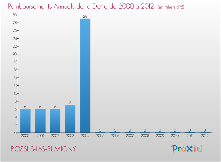 Evolution de l'annuité de la dette pour la commune de BOSSUS-LèS-RUMIGNY de 2000 à 2012 Annuités de la dette pour BOSSUS-LèS-RUMIGNY de 2000 à 2012