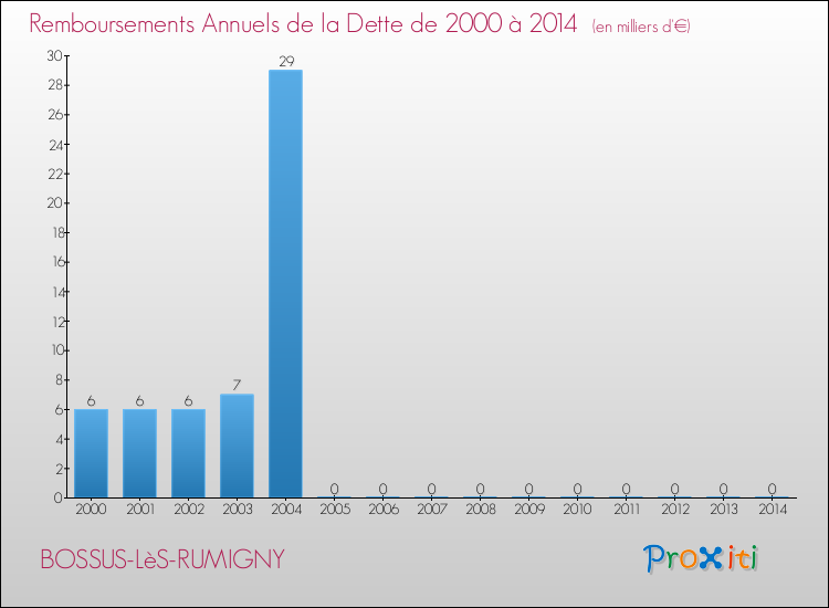 Evolution de l'annuité de la dette pour la commune de BOSSUS-LèS-RUMIGNY de 2000 à 2014 Annuités de la dette pour BOSSUS-LèS-RUMIGNY de 2000 à 2014