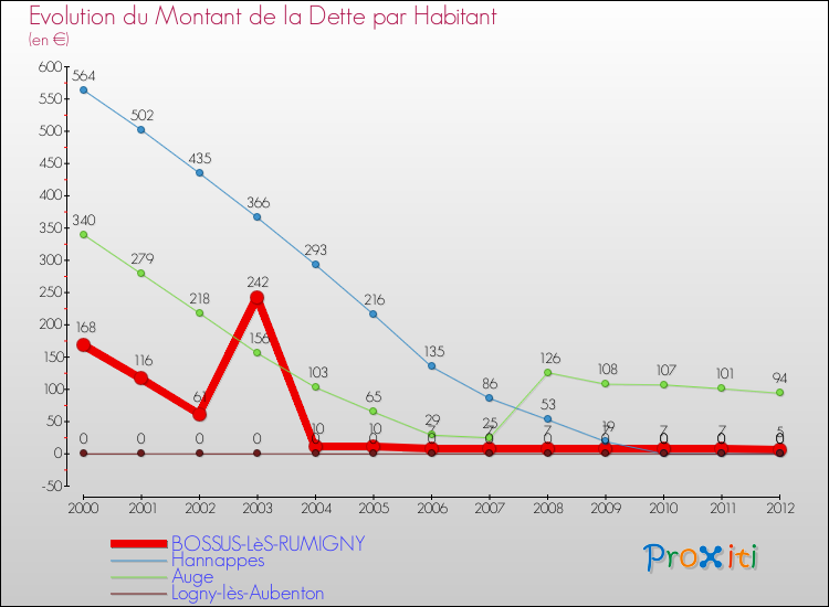 Evolution de la dette par habitant pour la commune de BOSSUS-LèS-RUMIGNY et les communes proches de 2000 à 2012 Comparaison de la dette par habitant pour BOSSUS-LèS-RUMIGNY et les communes voisines de 2000 à 2012