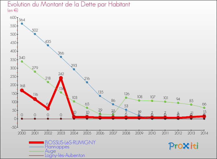 Evolution de la dette par habitant pour la commune de BOSSUS-LèS-RUMIGNY et les communes proches de 2000 à 2014 Comparaison de la dette par habitant pour BOSSUS-LèS-RUMIGNY et les communes voisines de 2000 à 2014
