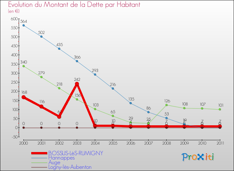 Evolution de la dette par habitant pour la commune de BOSSUS-LèS-RUMIGNY et les communes proches Comparaison de la dette par habitant pour BOSSUS-LèS-RUMIGNY et les communes voisines