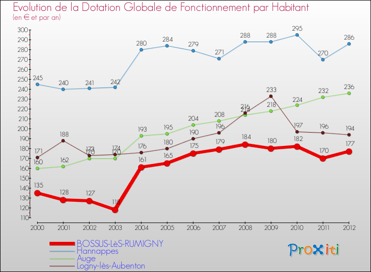 Evolution et montant de la dotation globale de fonctionnement par Habitant pour BOSSUS-LèS-RUMIGNY et les communes proches Comparaison des dotations globales de fonctionnement par habitant pour BOSSUS-LèS-RUMIGNY et les communes voisines