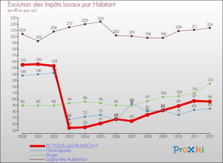 Evolution et montant des impôts locaux par Habitant pour BOSSUS-LèS-RUMIGNY et les communes proches Comparaison des impôts locaux par habitant pour BOSSUS-LèS-RUMIGNY et les communes voisines
