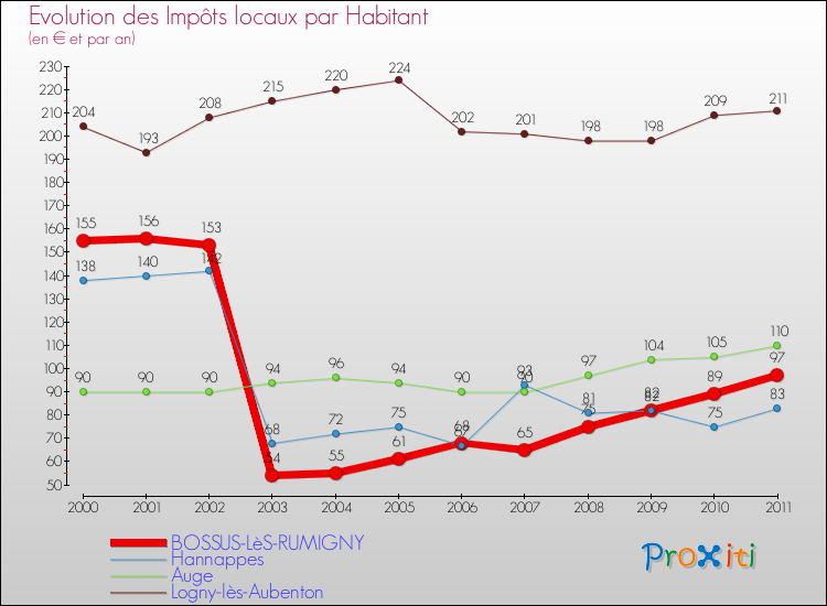 Evolution et montant des impôts locaux par Habitant pour BOSSUS-LèS-RUMIGNY et les communes proches Comparaison des impôts locaux par habitant pour BOSSUS-LèS-RUMIGNY et les communes voisines