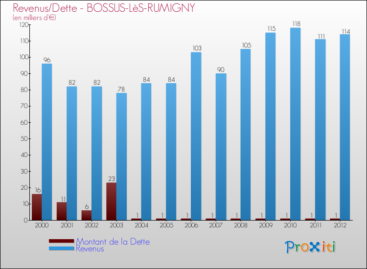 Evolution comparée de la dette et des revenus pour la commune de BOSSUS-LèS-RUMIGNY de 2000 à 2012 Comparaison de la dette et des revenus pour BOSSUS-LèS-RUMIGNY de 2000 à 2012
