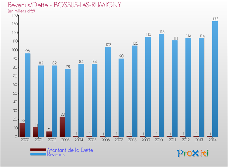 Evolution comparée de la dette et des revenus pour la commune de BOSSUS-LèS-RUMIGNY de 2000 à 2014 Comparaison de la dette et des revenus pour BOSSUS-LèS-RUMIGNY de 2000 à 2014