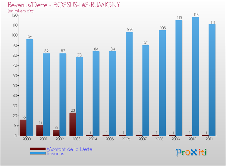 Evolution comparée de la dette et des revenus pour la commune de BOSSUS-LèS-RUMIGNY de 2000 à 2011 Comparaison de la dette et des revenus pour BOSSUS-LèS-RUMIGNY de 2000 à 2011