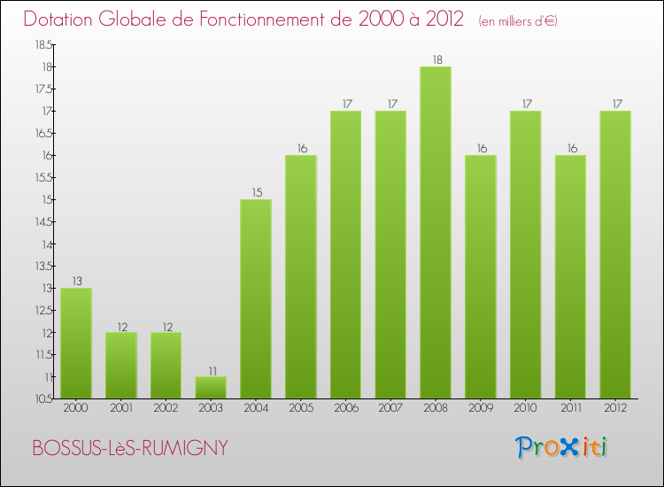 Evolution du montant de la Dotation Globale de Fonctionnement pour la commune de BOSSUS-LèS-RUMIGNY de 2000 à 2012 Evolution du montant de la Dotation Globale de Fonctionnement pour BOSSUS-LèS-RUMIGNY de 2000 à 2012