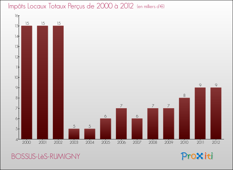 Evolution des Impôts Locaux pour la commune de BOSSUS-LèS-RUMIGNY de 2000 à 2012 Evolution des Impôts Locaux pour BOSSUS-LèS-RUMIGNY de 2000 à 2012