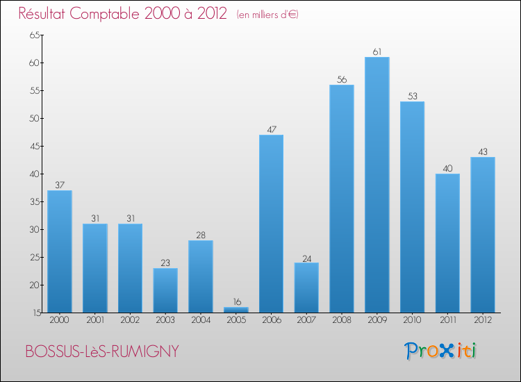 Evolution du résultat comptable pour la commune de BOSSUS-LèS-RUMIGNY de 2000 à 2012 Evolution du résultat comptable pour BOSSUS-LèS-RUMIGNY de 2000 à 2012