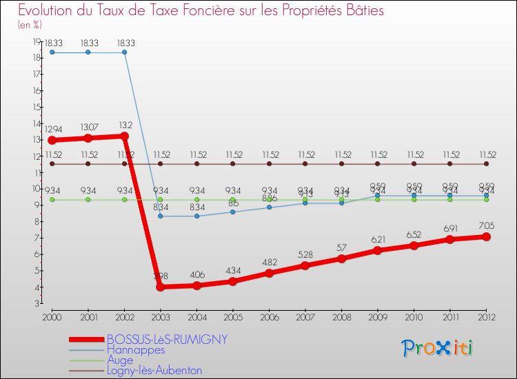 Evolution du taux de la taxe foncière sur le bati pour BOSSUS-LèS-RUMIGNY et les communes proches de 2000 à 2012 Comparaison des taux de taxe foncière sur le bati pour BOSSUS-LèS-RUMIGNY et les communes voisines de 2000 à 2012