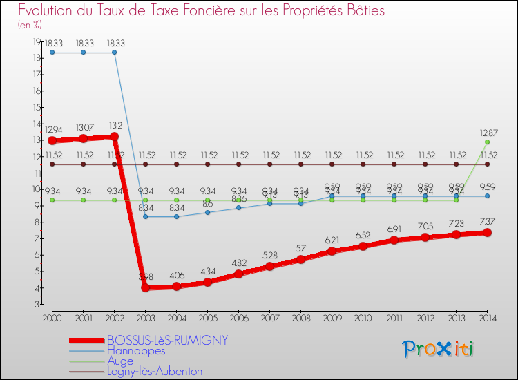 Evolution du taux de la taxe foncière sur le bati pour BOSSUS-LèS-RUMIGNY et les communes proches de 2000 à 2014 Comparaison des taux de taxe foncière sur le bati pour BOSSUS-LèS-RUMIGNY et les communes voisines de 2000 à 2014