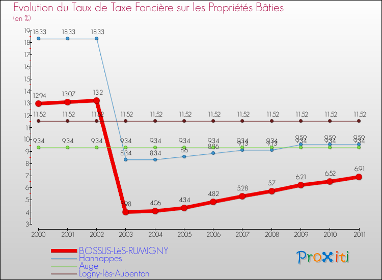 Evolution du taux de la taxe foncière sur le bati pour BOSSUS-LèS-RUMIGNY et les communes proches Comparaison des taux de taxe foncière sur le bati pour BOSSUS-LèS-RUMIGNY et les communes voisines