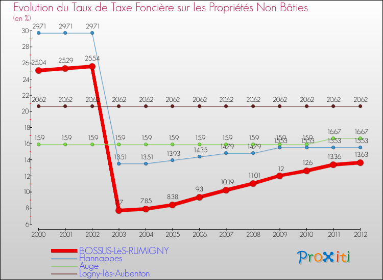 Evolution du taux de la taxe foncière sur les immeubles et terrains non batis pour BOSSUS-LèS-RUMIGNY et les communes proches de 2000 à 2012 Comparaison des taux de la taxe foncière sur les immeubles et terrains non batis pour BOSSUS-LèS-RUMIGNY et les communes voisines de 2000 à 2012
