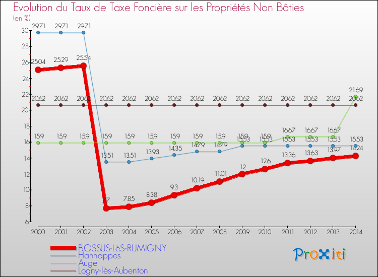 Evolution du taux de la taxe foncière sur les immeubles et terrains non batis pour BOSSUS-LèS-RUMIGNY et les communes proches de 2000 à 2014 Comparaison des taux de la taxe foncière sur les immeubles et terrains non batis pour BOSSUS-LèS-RUMIGNY et les communes voisines de 2000 à 2014