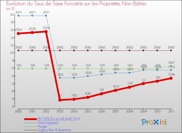 Evolution du taux de la taxe foncière sur les immeubles et terrains non batis pour BOSSUS-LèS-RUMIGNY et les communes proches Comparaison des taux de la taxe foncière sur les immeubles et terrains non batis pour BOSSUS-LèS-RUMIGNY et les communes voisines
