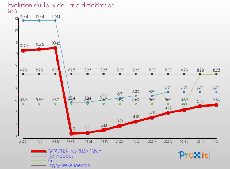 Evolution du taux de la taxe d'habitation pour BOSSUS-LèS-RUMIGNY et les communes proches Comparaison des taux de la taxe d'habitation pour BOSSUS-LèS-RUMIGNY et les communes voisines