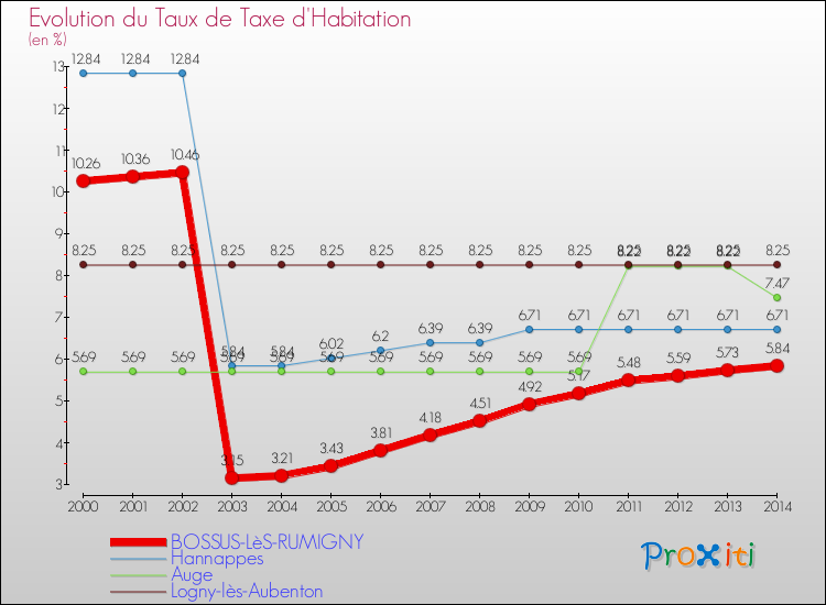 Evolution du taux de la taxe d'habitation pour BOSSUS-LèS-RUMIGNY et les communes proches de 2000 à 2014 Comparaison des taux de la taxe d'habitation pour BOSSUS-LèS-RUMIGNY et les communes voisines de 2000 à 2014