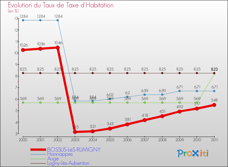 Evolution du taux de la taxe d'habitation pour BOSSUS-LèS-RUMIGNY et les communes proches Comparaison des taux de la taxe d'habitation pour BOSSUS-LèS-RUMIGNY et les communes voisines