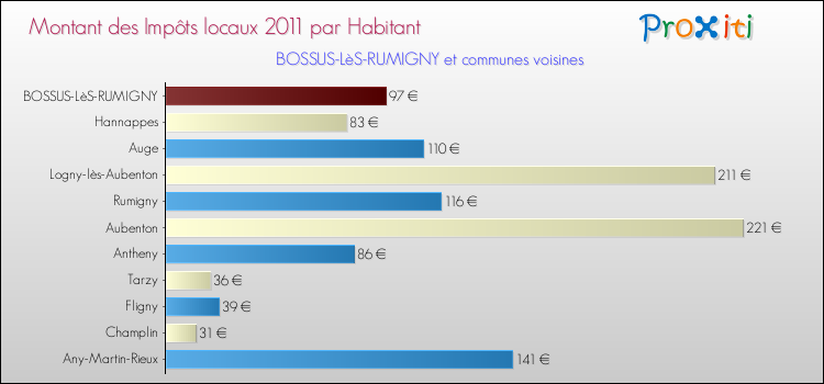 Montant des impôts locaux par Habitant pour BOSSUS-LèS-RUMIGNY et les communes proches Comparaison des impôts locaux par habitant pour BOSSUS-LèS-RUMIGNY et les communes voisines