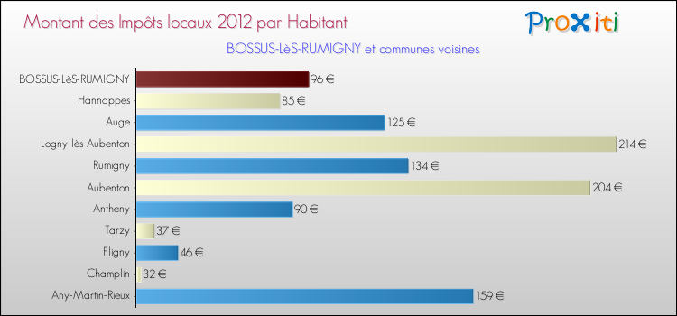 Montant des impôts locaux par Habitant pour BOSSUS-LèS-RUMIGNY et les communes proches Comparaison des impôts locaux par habitant pour BOSSUS-LèS-RUMIGNY et les communes voisines