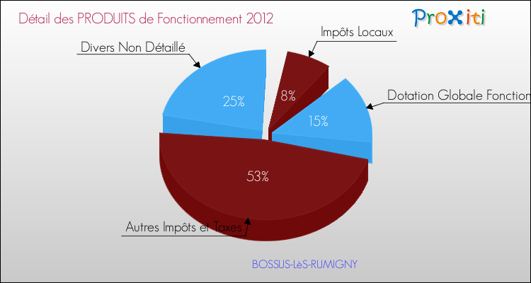 Décomposition du Budget de Fonctionnement 2012 de la commune de BOSSUS-LèS-RUMIGNY Budget de Fonctionnement 2012 pour la commune de BOSSUS-LèS-RUMIGNY
