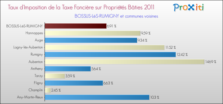 Taux d'imposition de la taxe foncière sur le bati 2011 pour BOSSUS-LèS-RUMIGNY et les communes proches Comparaison des taux d'imposition de la taxe foncière sur le bati 2011 pour BOSSUS-LèS-RUMIGNY et les communes voisines