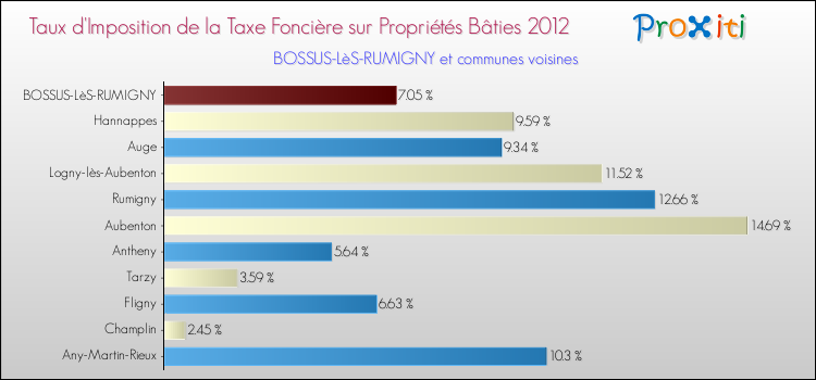 Taux d'imposition de la taxe foncière sur le bati 2012 pour BOSSUS-LèS-RUMIGNY et les communes proches Comparaison des taux d'imposition de la taxe foncière sur le bati 2012 pour BOSSUS-LèS-RUMIGNY et les communes voisines
