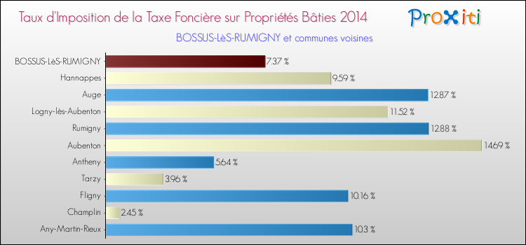 Taux d'imposition de la taxe foncière sur le bati 2014 pour BOSSUS-LèS-RUMIGNY et les communes proches Comparaison des taux d'imposition de la taxe foncière sur le bati 2014 pour BOSSUS-LèS-RUMIGNY et les communes voisines