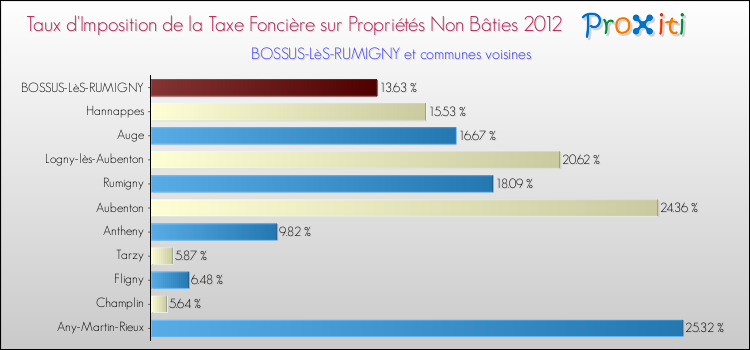 Taux d'imposition de la taxe foncière sur les immeubles et terrains non batis 2012 pour BOSSUS-LèS-RUMIGNY et les communes proches Comparaison des taux d'imposition de la taxe foncière sur les immeubles et terrains non batis 2012 pour BOSSUS-LèS-RUMIGNY et les communes voisines