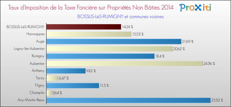 Taux d'imposition de la taxe foncière sur les immeubles et terrains non batis 2014 pour BOSSUS-LèS-RUMIGNY et les communes proches Comparaison des taux d'imposition de la taxe foncière sur les immeubles et terrains non batis 2014 pour BOSSUS-LèS-RUMIGNY et les communes voisines