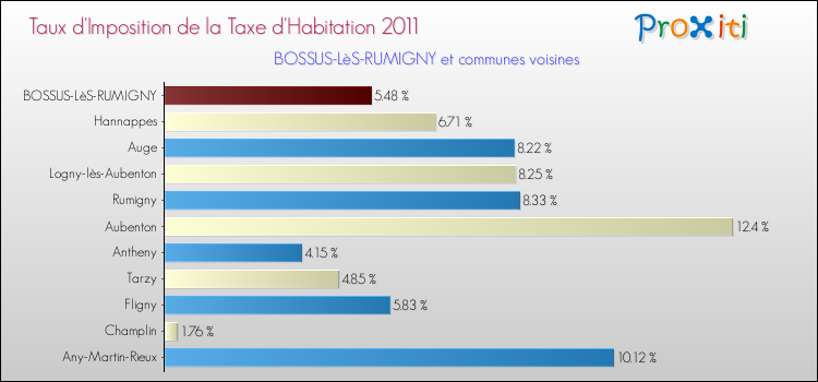 Taux d'imposition de la taxe d'habitation 2011 pour BOSSUS-LèS-RUMIGNY et les communes proches Comparaison des taux d'imposition de la taxe d'habitation 2011 pour BOSSUS-LèS-RUMIGNY et les communes voisines